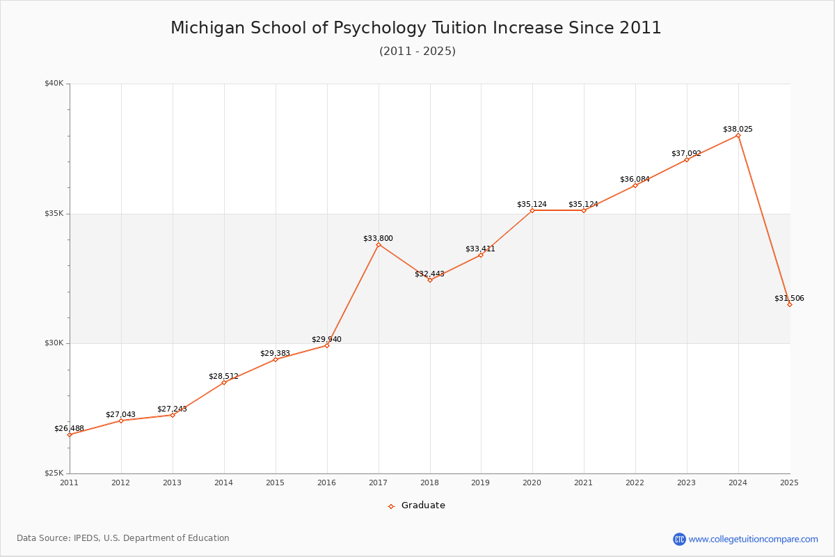 Michigan School of Psychology Tuition & Fees Changes Chart