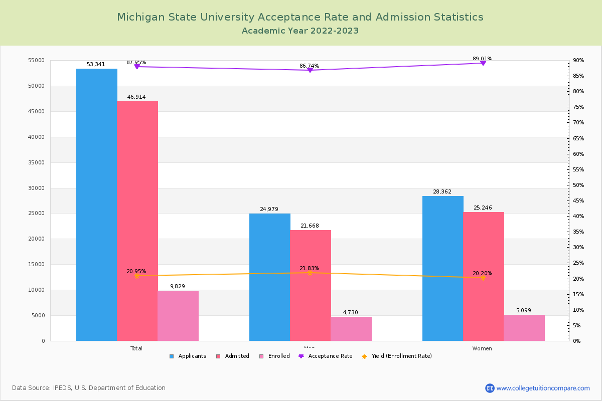 michigan state university math phd acceptance rate