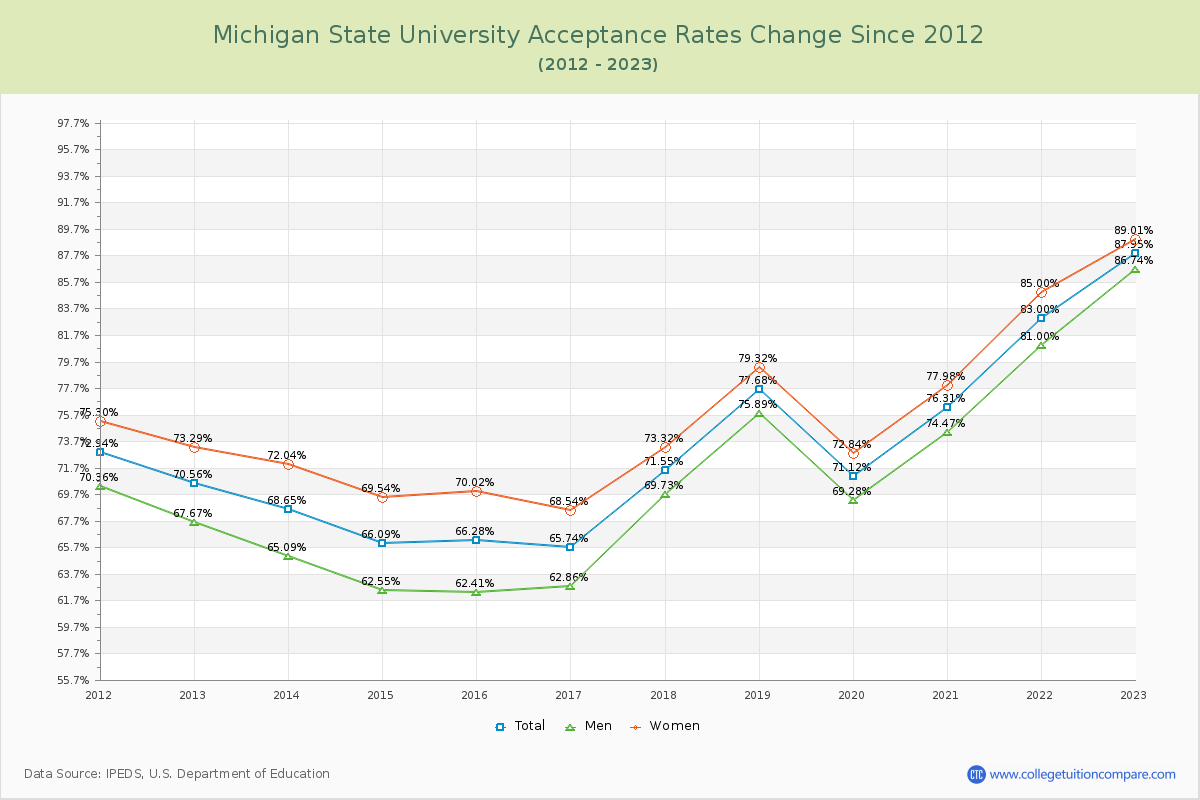 Michigan State University Acceptance Rate Changes Chart