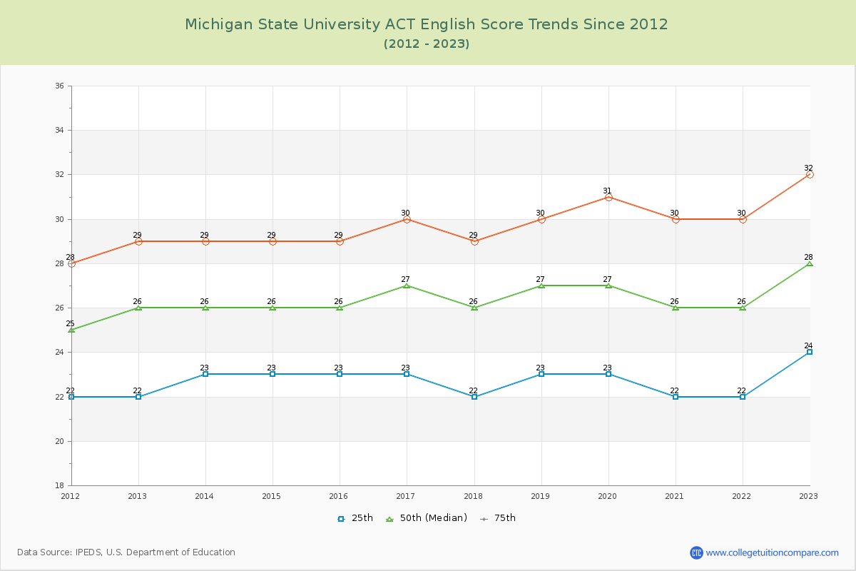 Michigan State University ACT English Trends Chart
