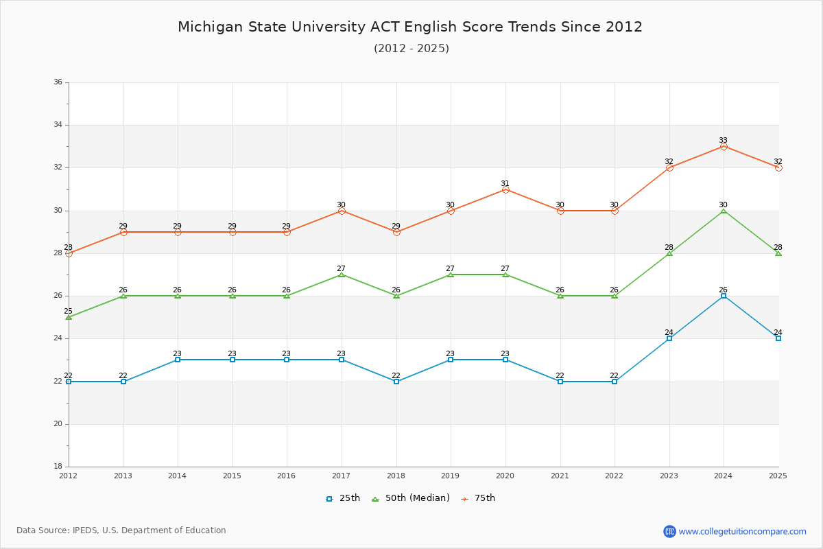 Michigan State University ACT English Trends Chart