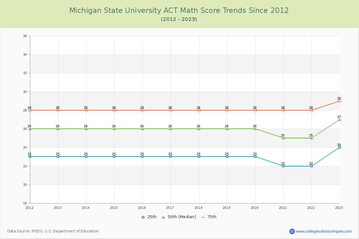 Michigan State University ACT Math Score Trends Chart