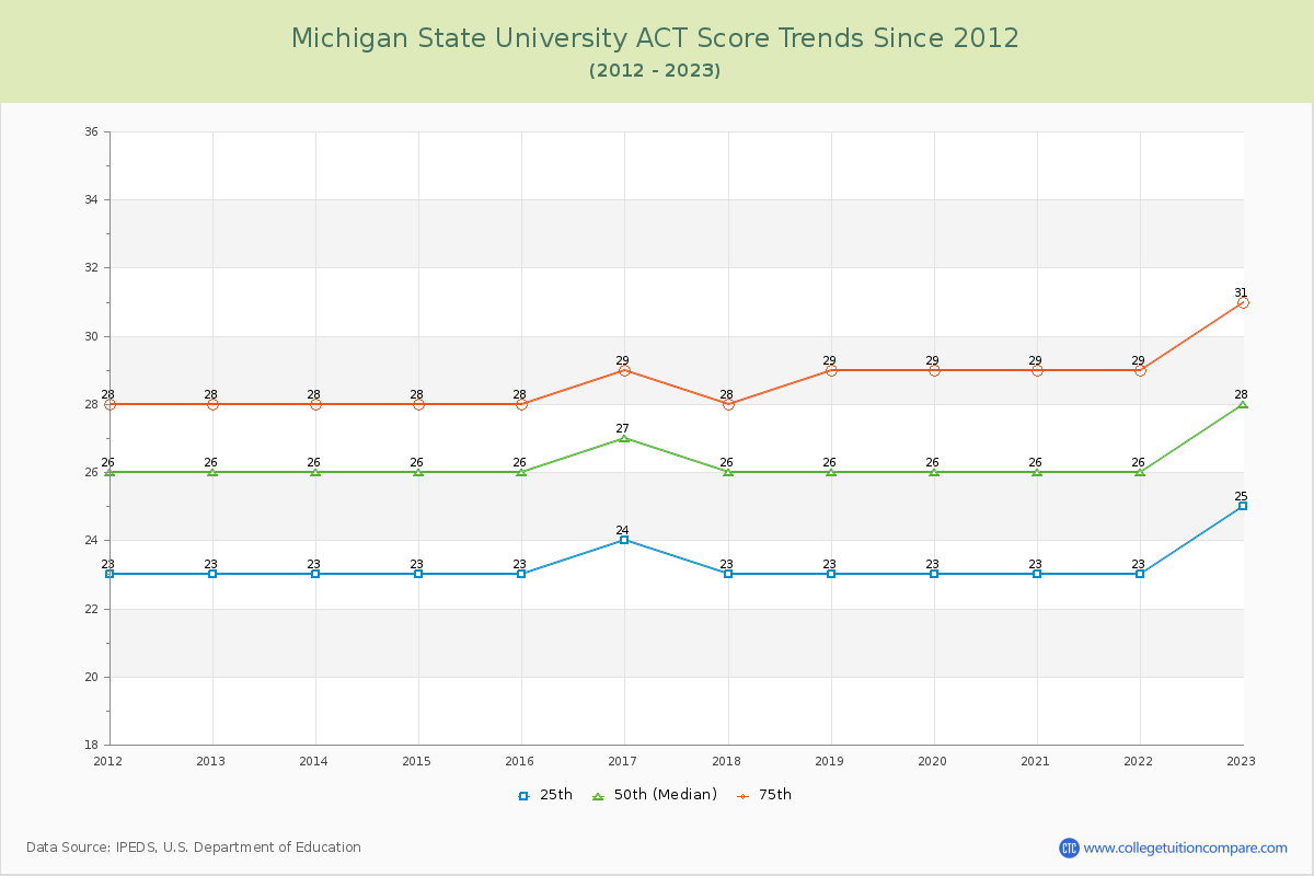 Michigan State University ACT Score Trends Chart