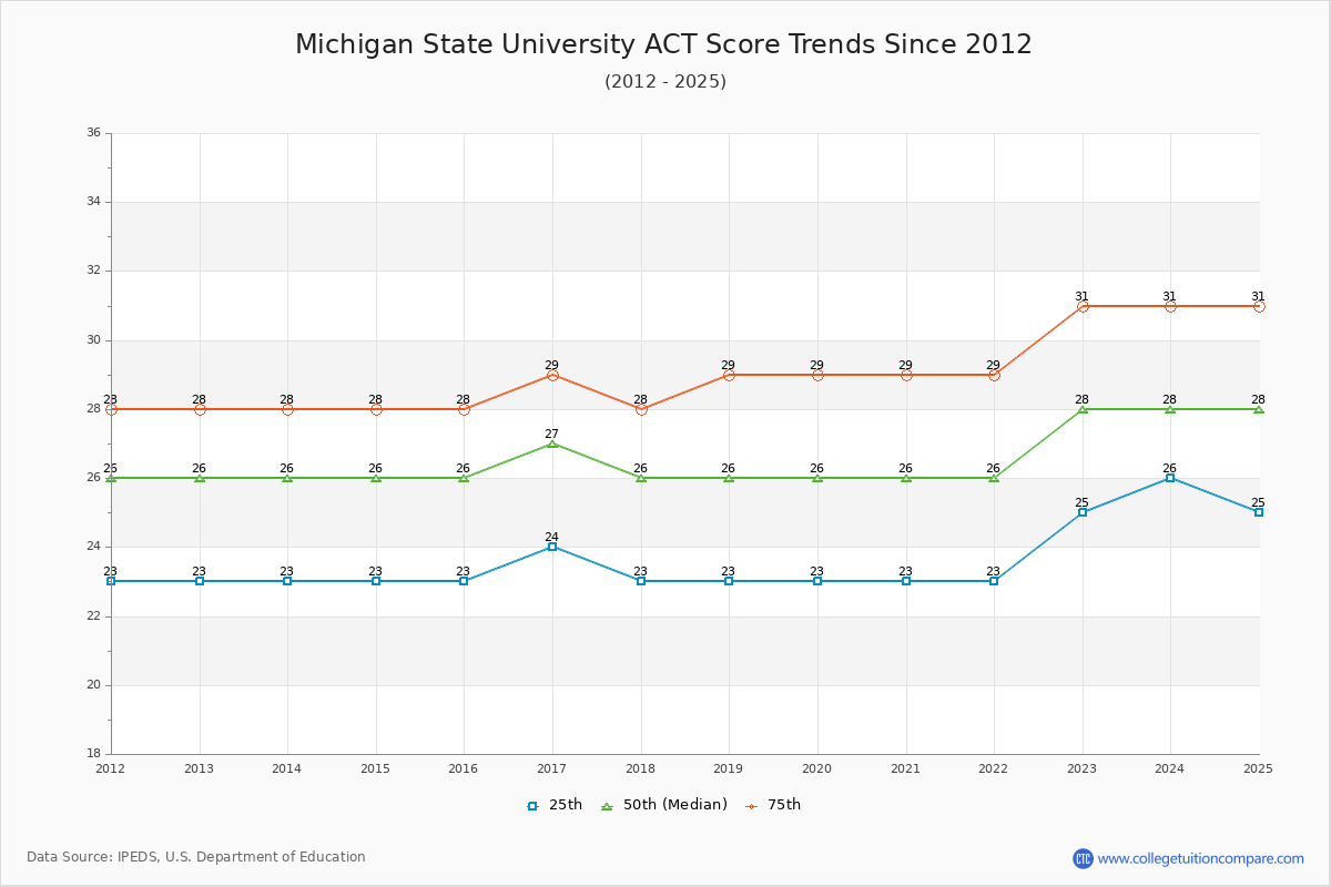 Michigan State University ACT Score Trends Chart