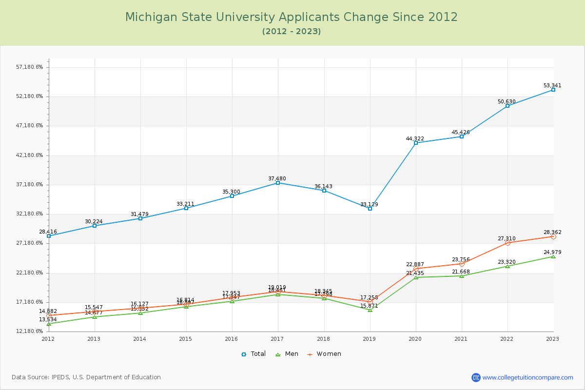 Michigan State University Number of Applicants Changes Chart