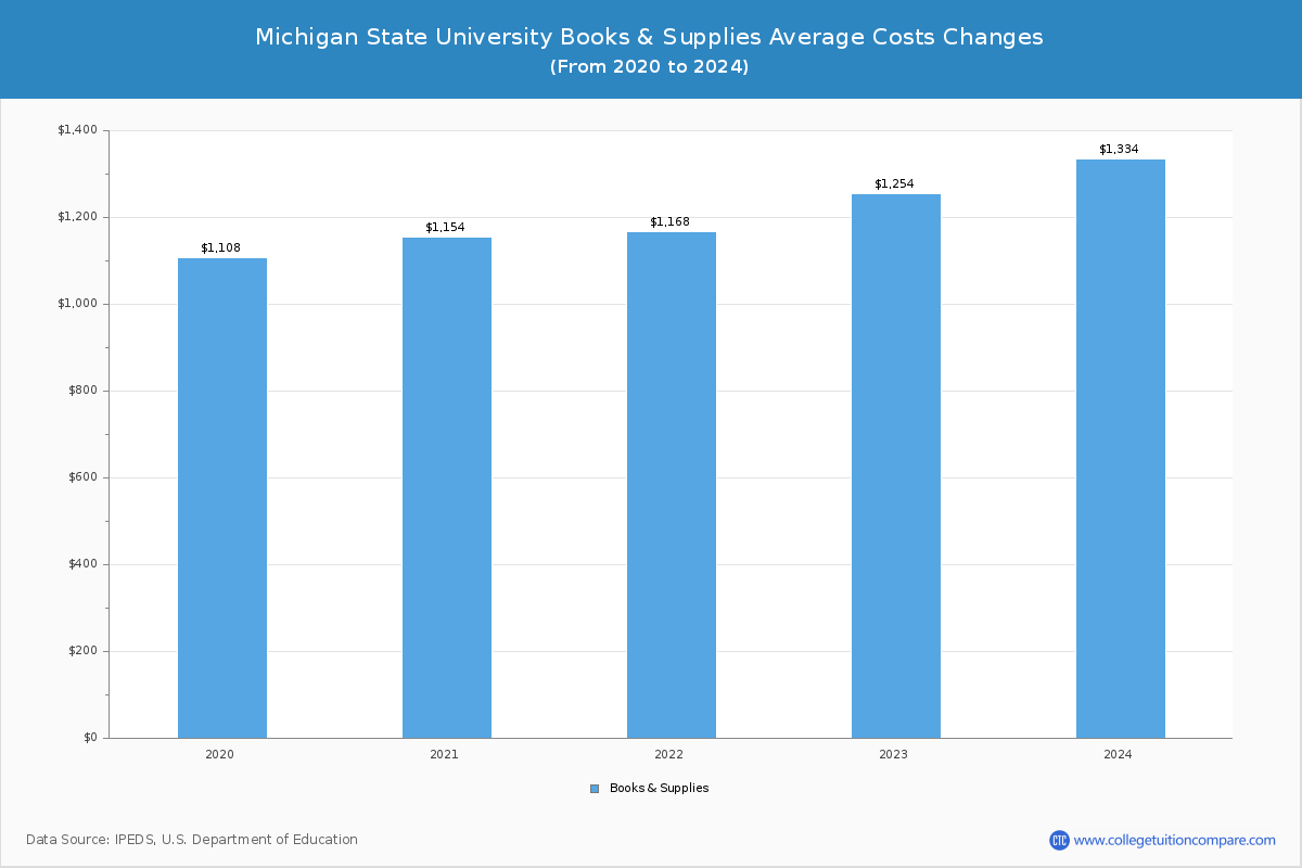 Michigan State University - Books and Supplies Costs