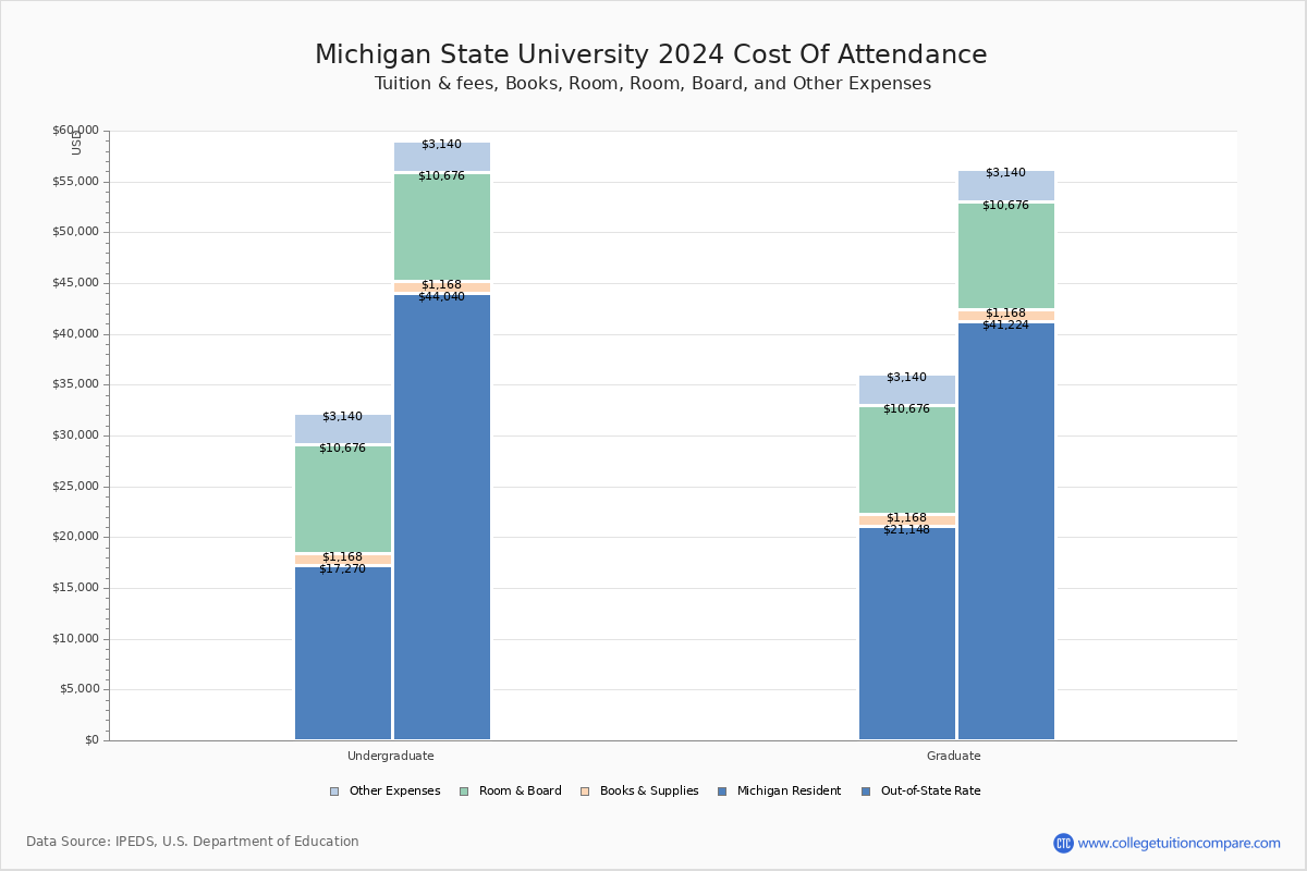 Michigan State University - COA