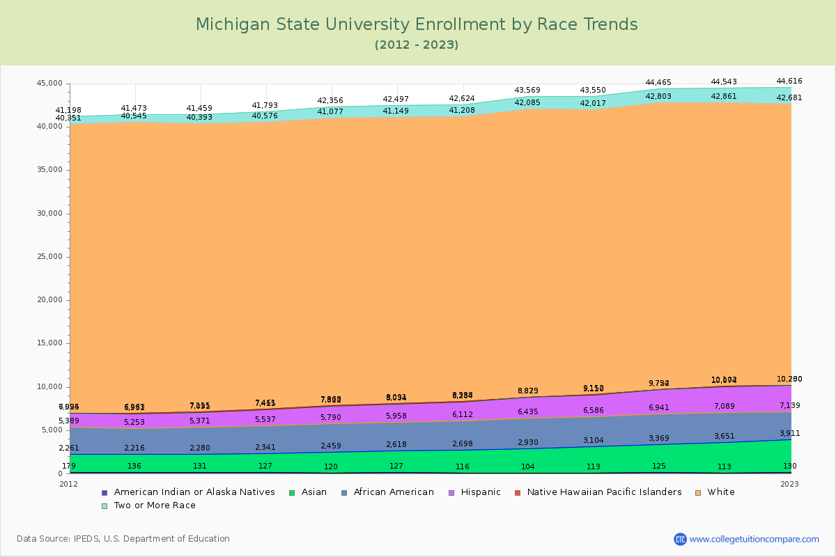 Michigan State University Enrollment by Race Trends Chart