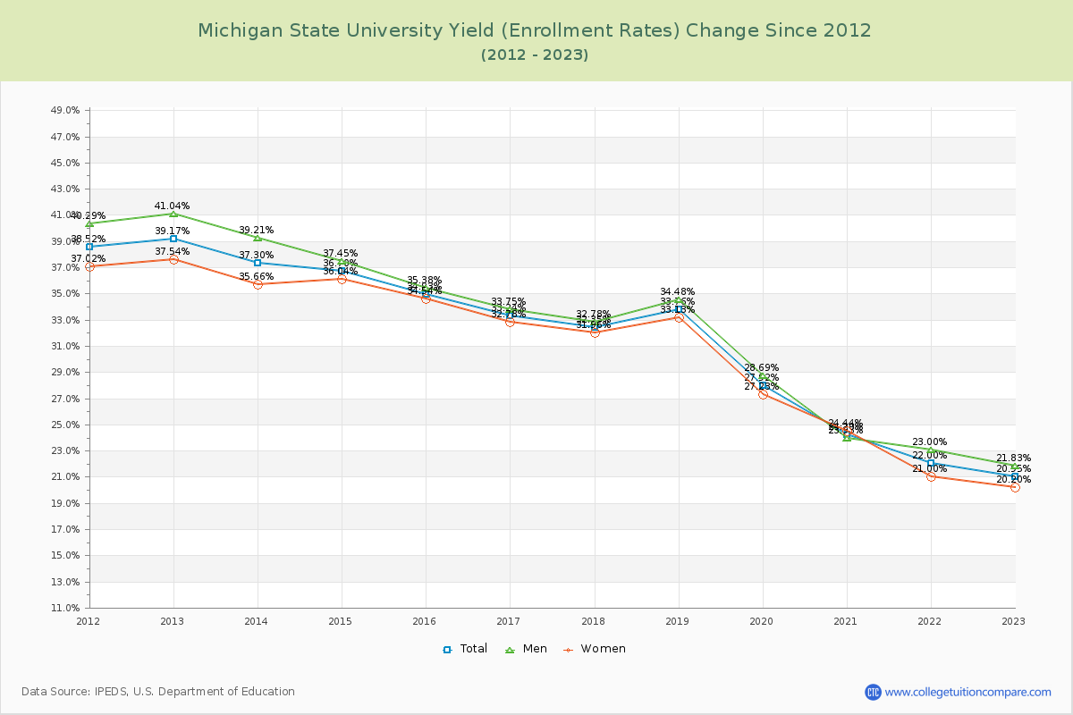Michigan State University Yield (Enrollment Rate) Changes Chart