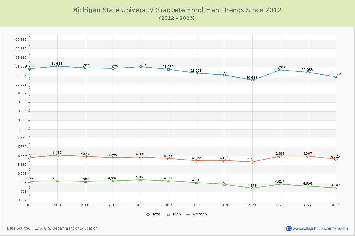 Michigan State University Graduate Enrollment Trends Chart