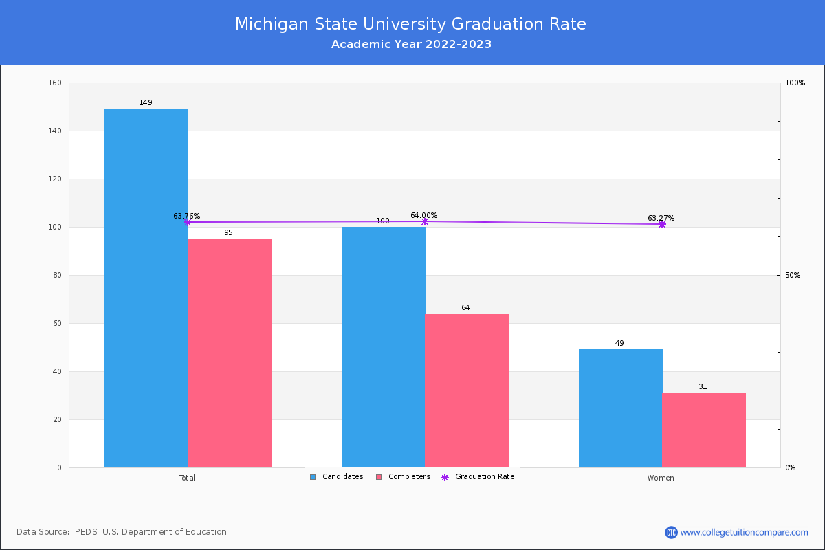 Michigan State University graduate rate