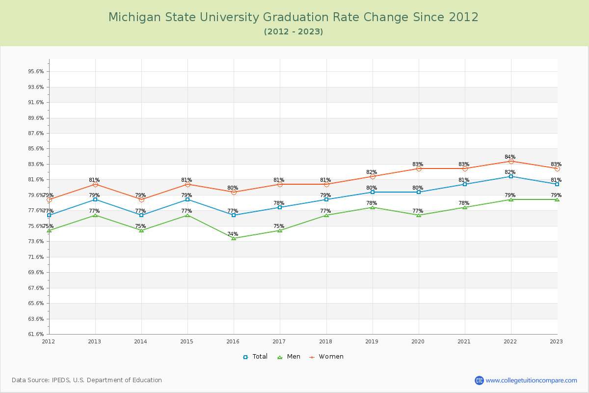 Michigan State University Graduation Rate Changes Chart