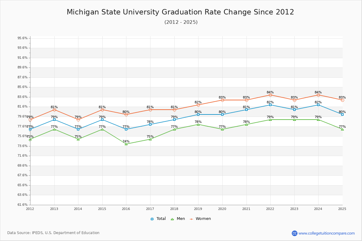 Michigan State University Graduation Rate Changes Chart