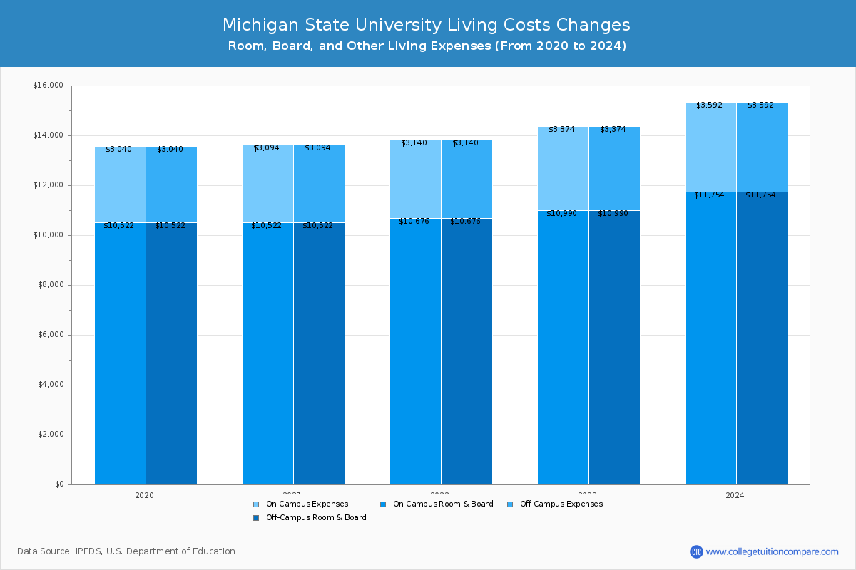 Michigan State University - Room and Board Coost Chart