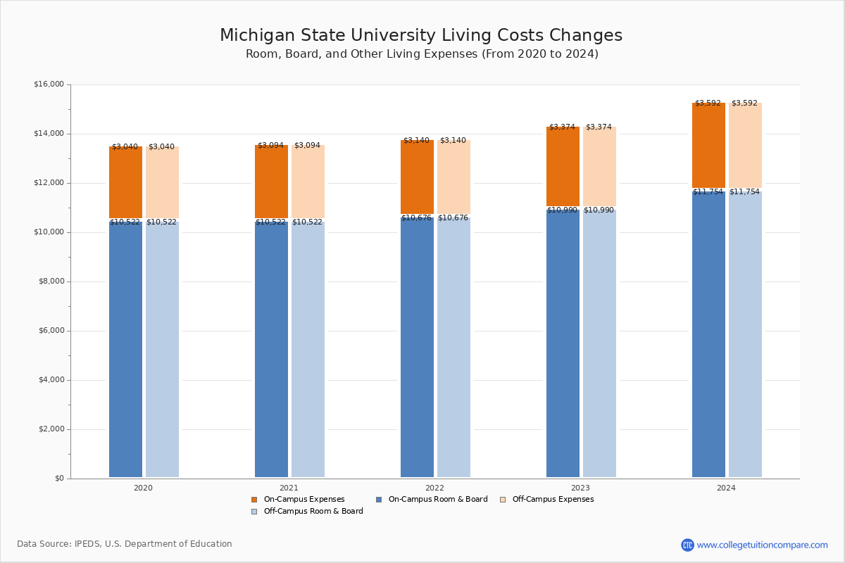 Michigan State University - Room and Board Coost Chart