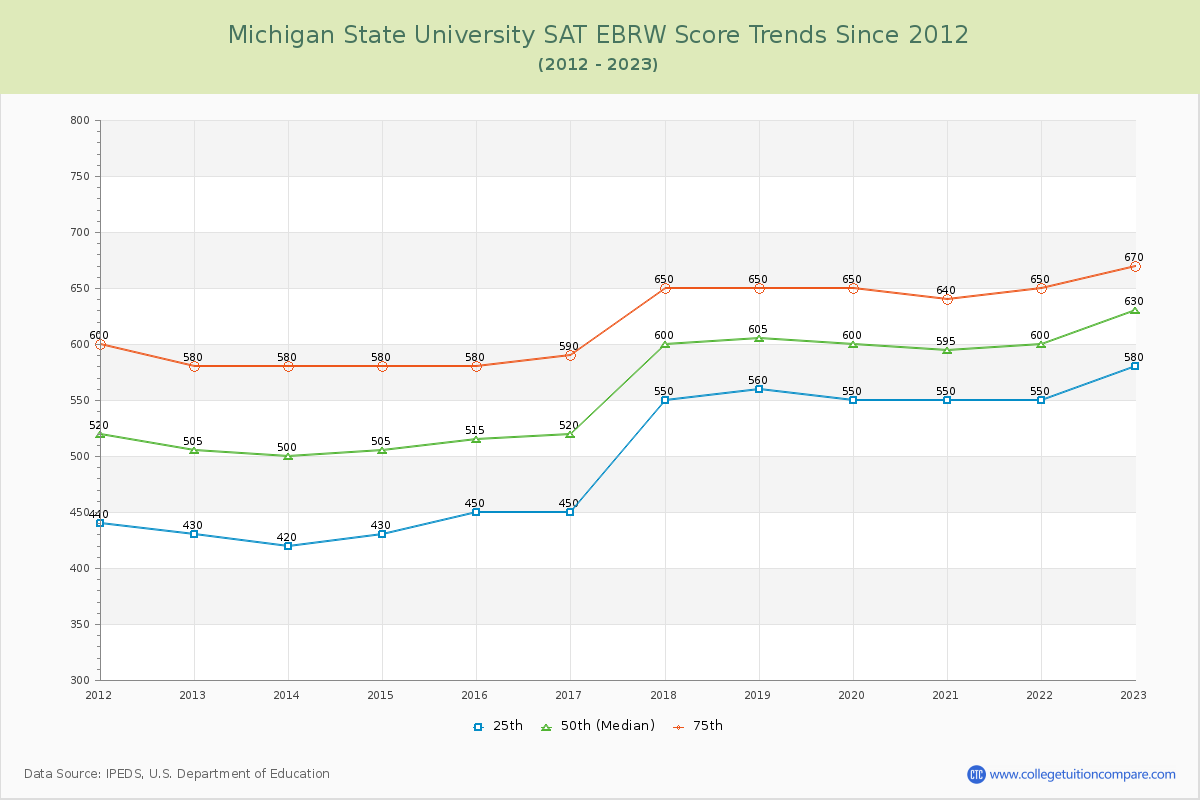 Michigan State University SAT EBRW (Evidence-Based Reading and Writing) Trends Chart