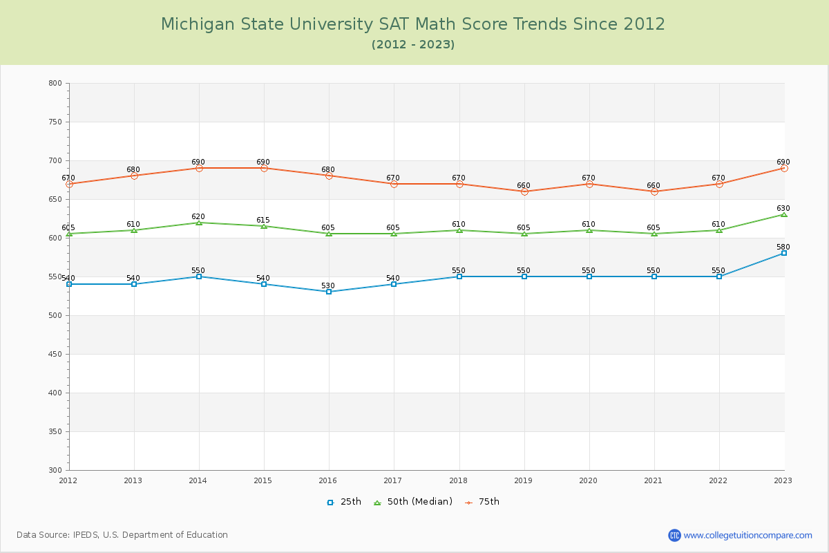 Michigan State University SAT Math Score Trends Chart