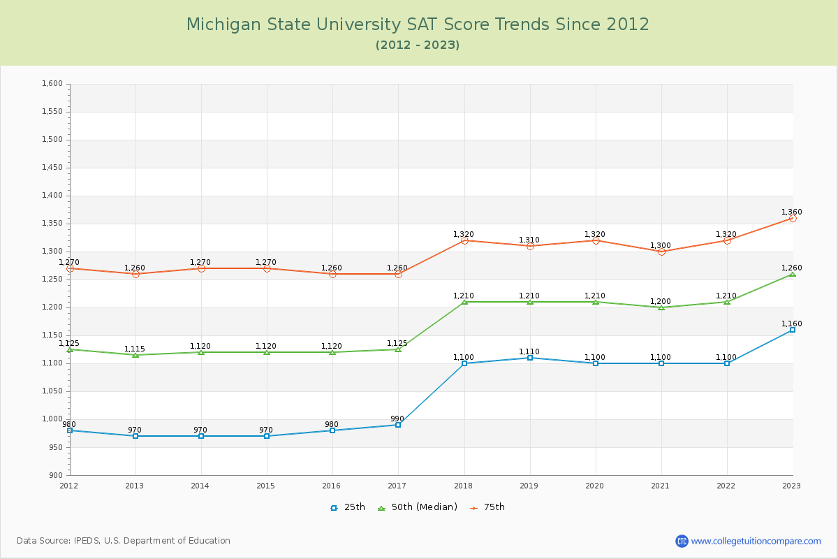 Michigan State University SAT Score Trends Chart