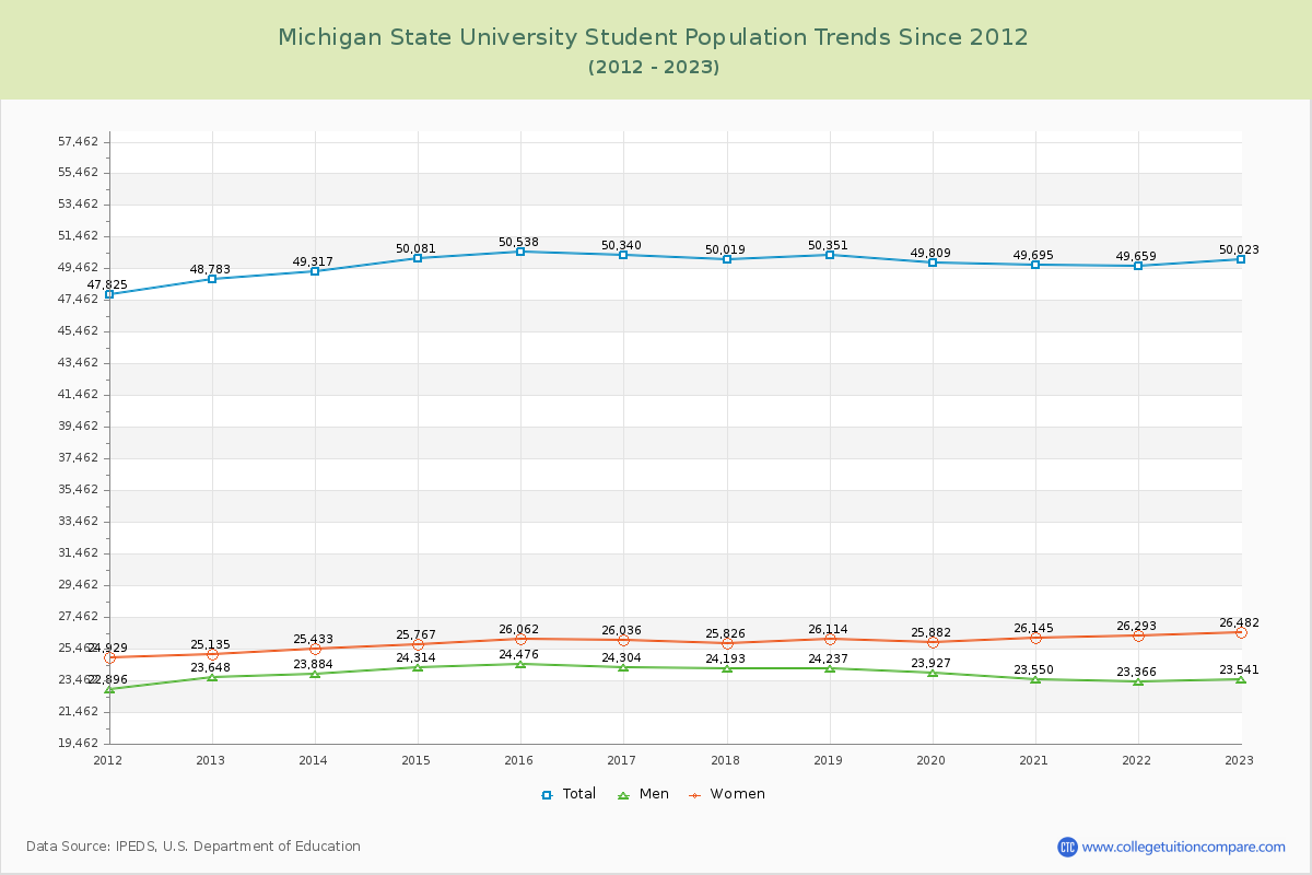 Michigan State University Enrollment Trends Chart