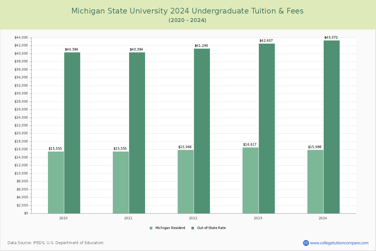 Michigan State University - Undergraduate Tuition Chart