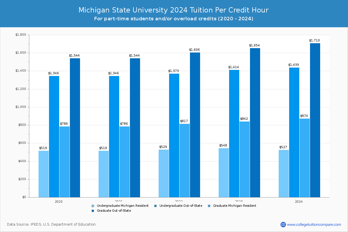 Michigan State University - Tuition per Credit Hour
