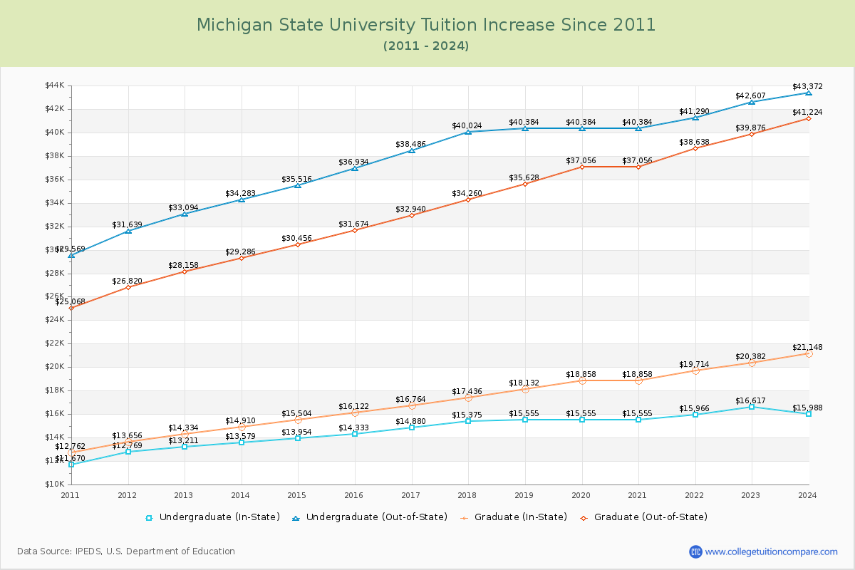 Michigan State University Tuition & Fees Changes Chart