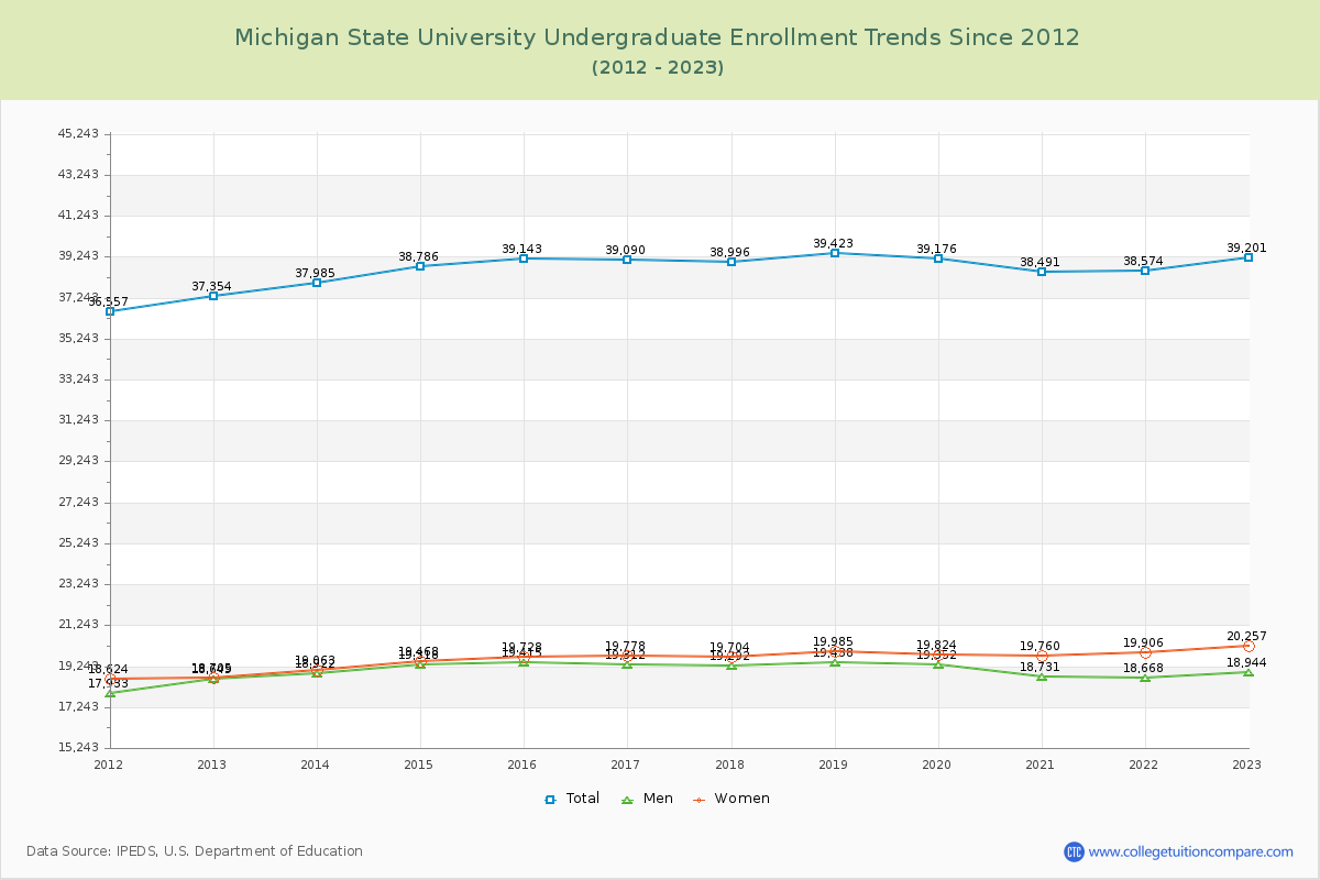 Michigan State University Undergraduate Enrollment Trends Chart