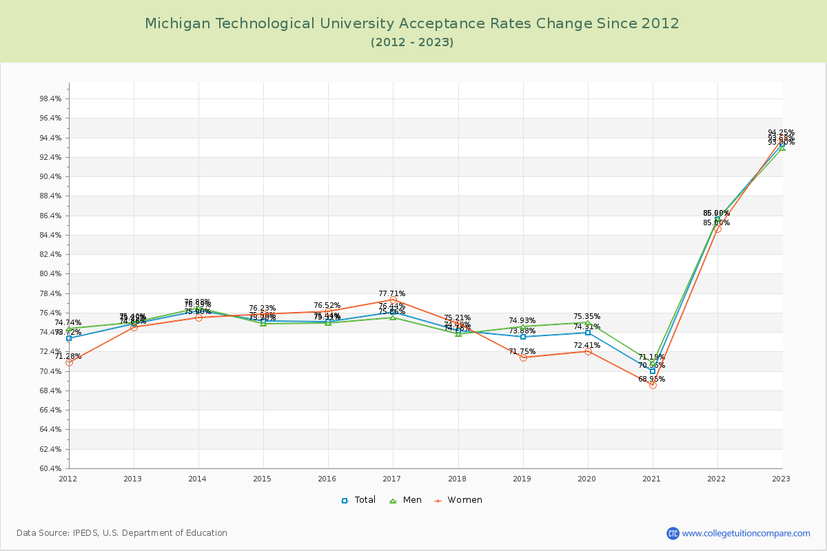 Michigan Technological University Acceptance Rate Changes Chart