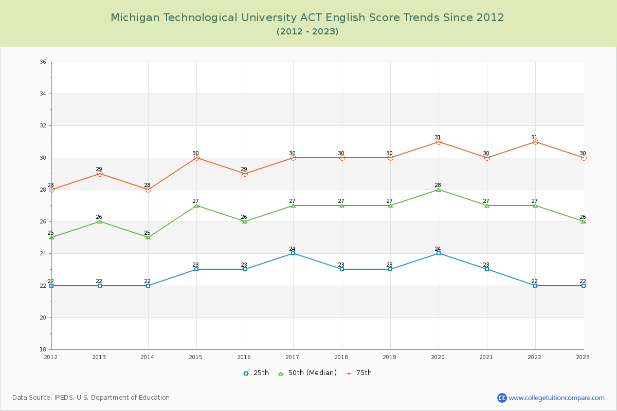 Michigan Technological University ACT English Trends Chart