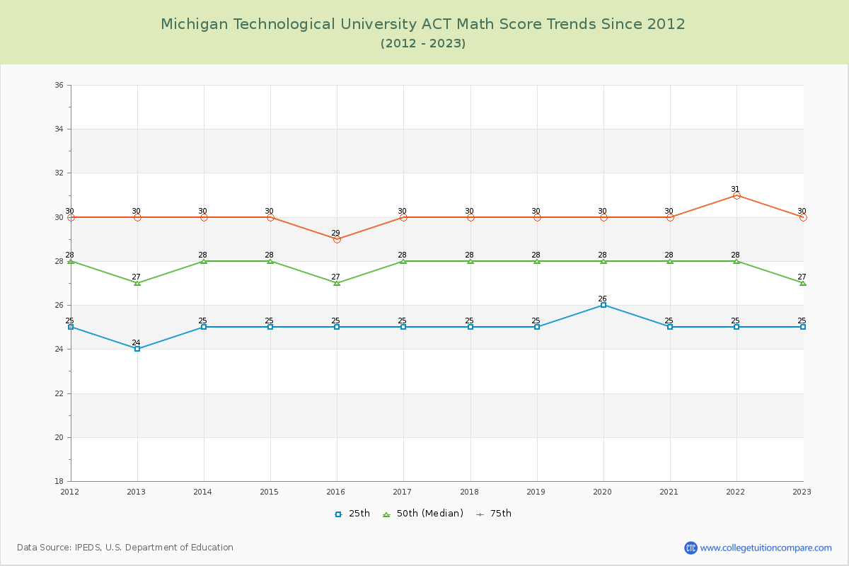 Michigan Technological University ACT Math Score Trends Chart