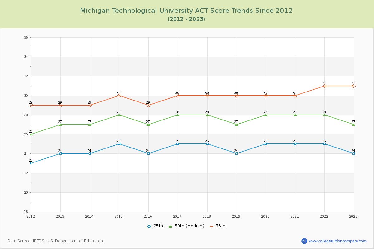 Michigan Technological University ACT Score Trends Chart