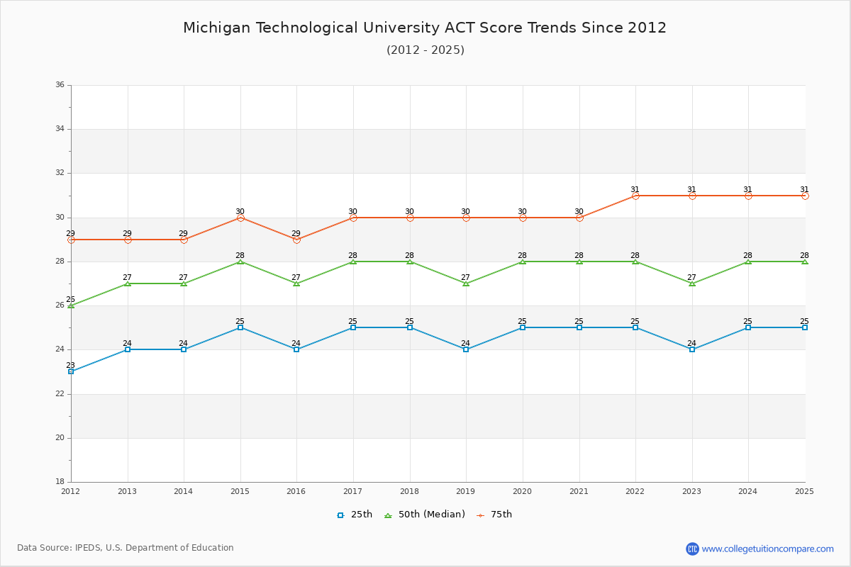 Michigan Technological University ACT Score Trends Chart