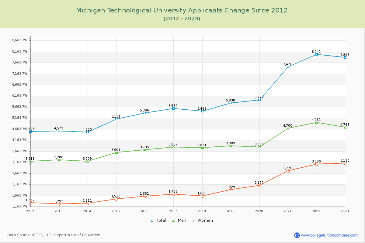 Michigan Technological University Number of Applicants Changes Chart