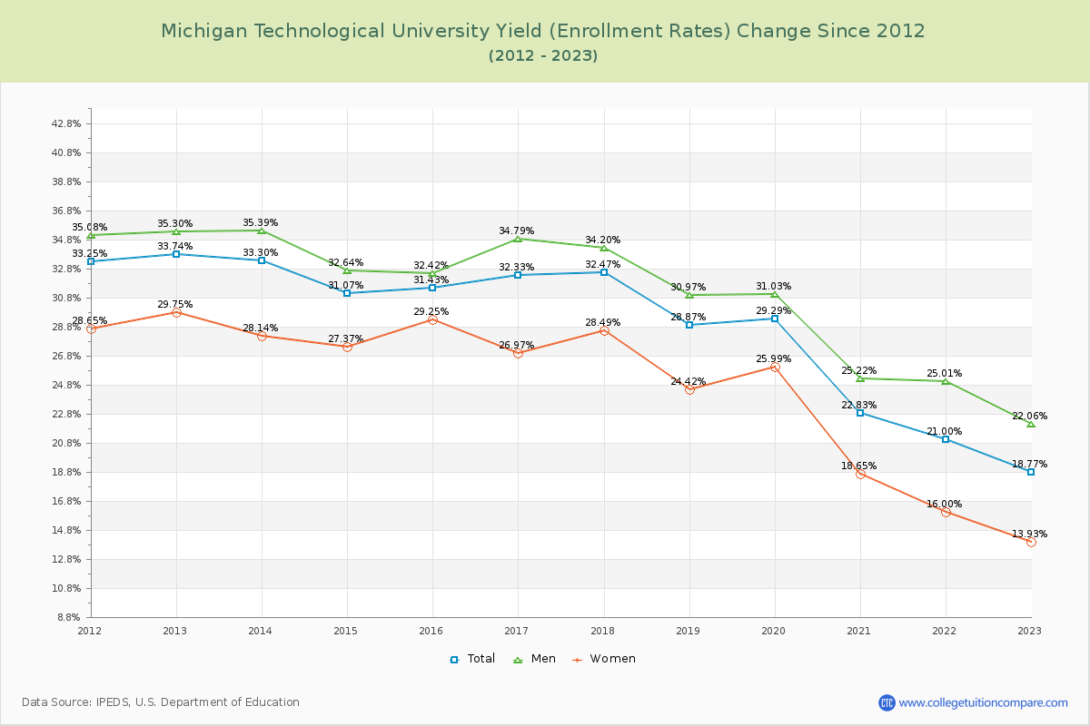 Michigan Technological University Yield (Enrollment Rate) Changes Chart