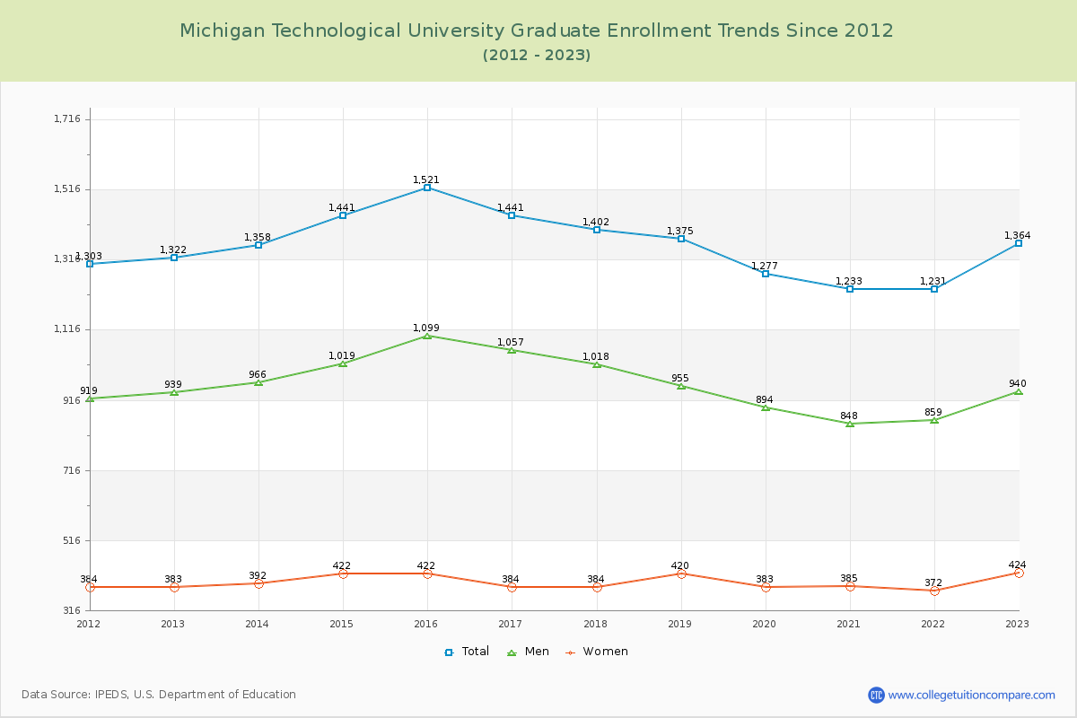 Michigan Technological University Graduate Enrollment Trends Chart