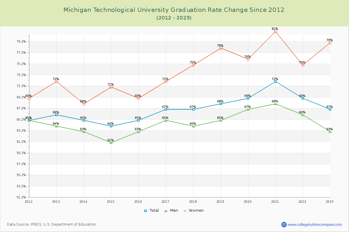 Michigan Technological University Graduation Rate Changes Chart