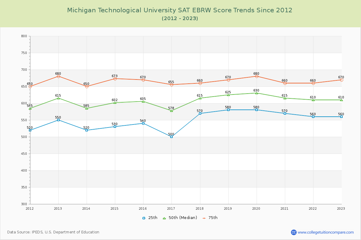 Michigan Technological University SAT EBRW (Evidence-Based Reading and Writing) Trends Chart