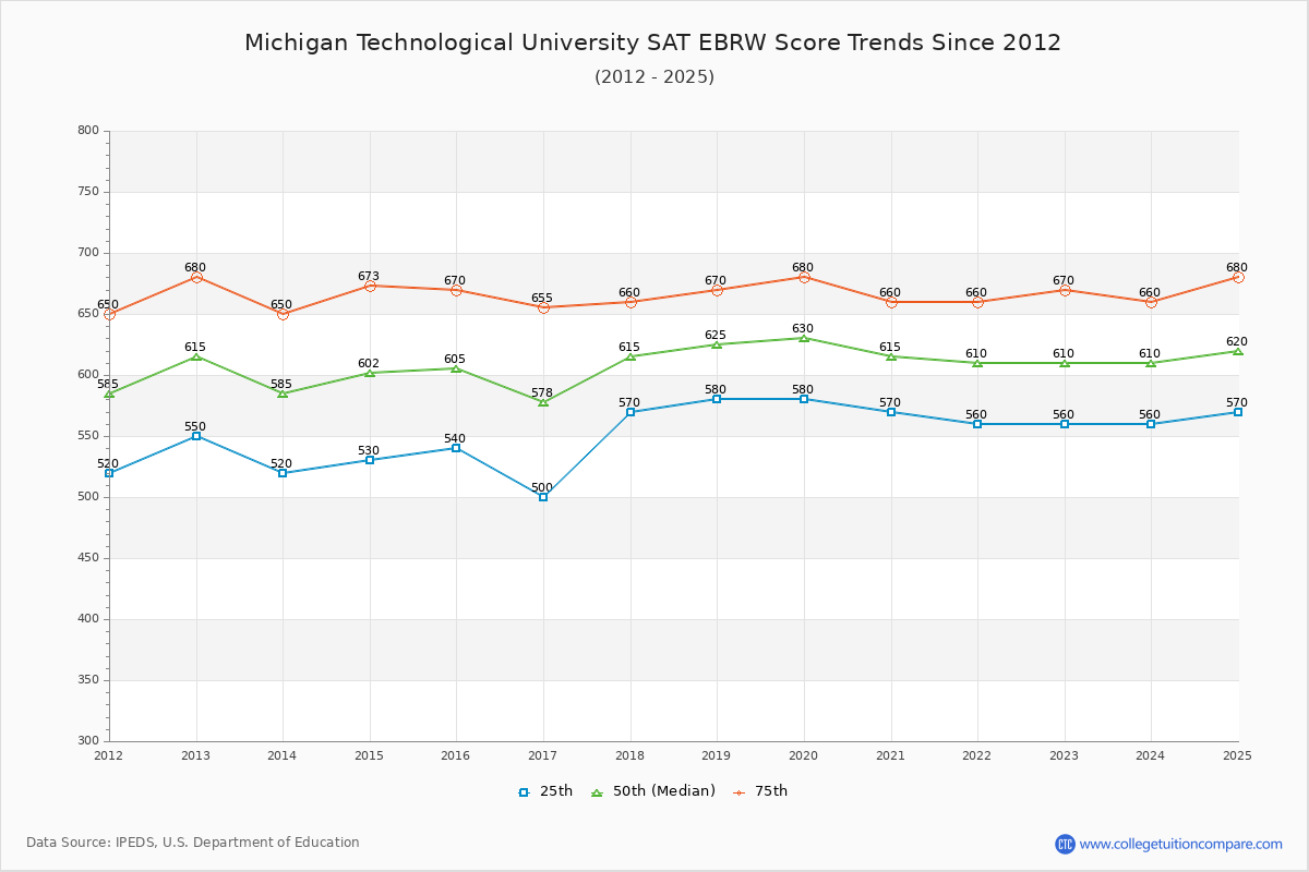 Michigan Technological University SAT EBRW (Evidence-Based Reading and Writing) Trends Chart