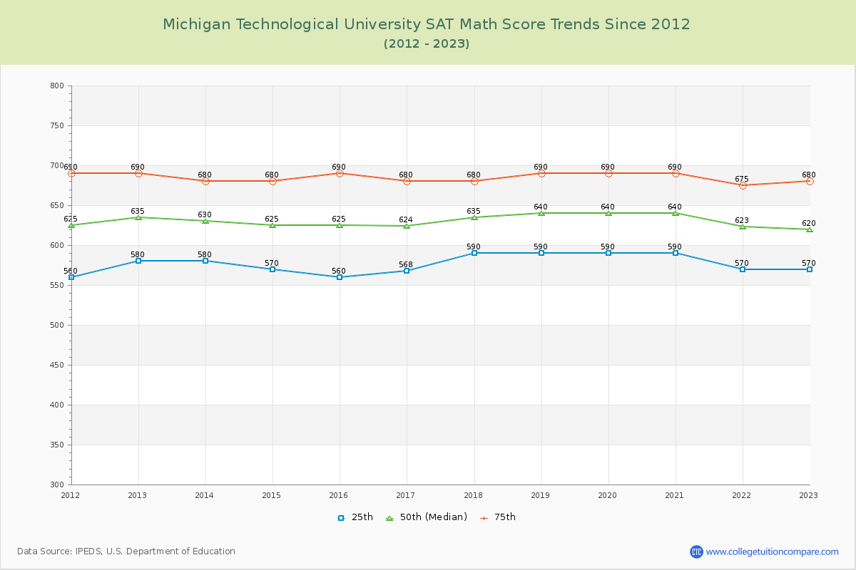 Michigan Technological University SAT Math Score Trends Chart