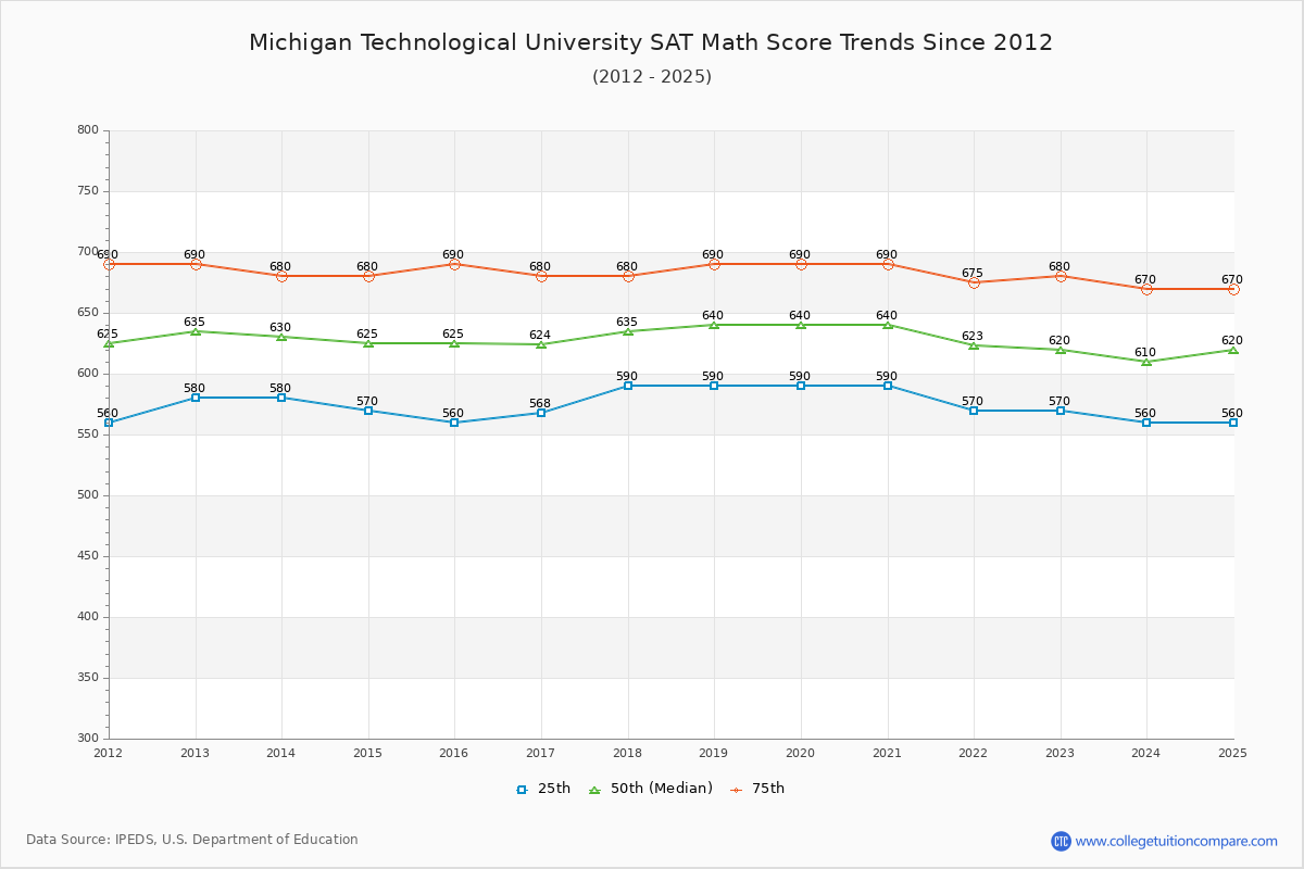Michigan Technological University SAT Math Score Trends Chart