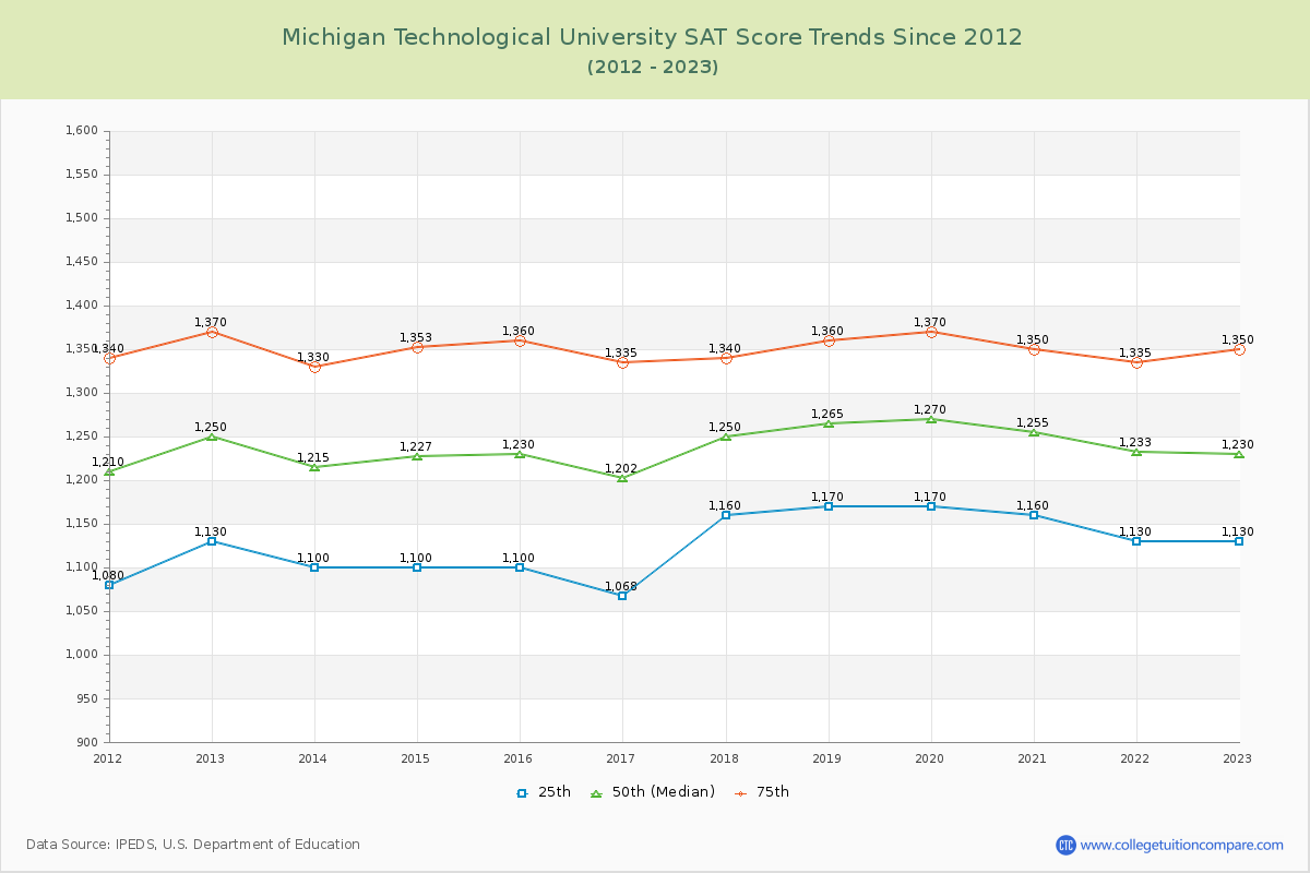 Michigan Technological University SAT Score Trends Chart