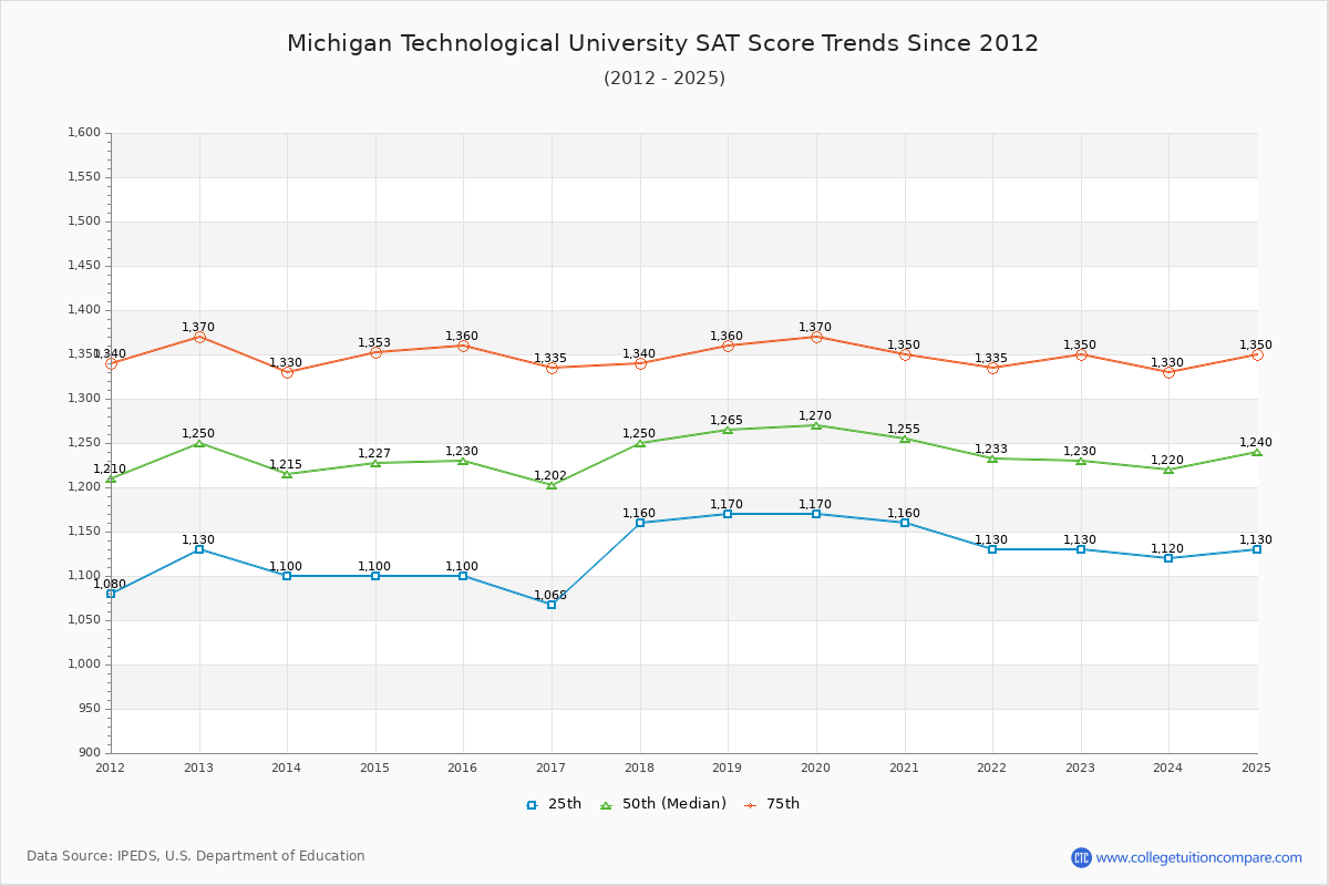 Michigan Technological University SAT Score Trends Chart