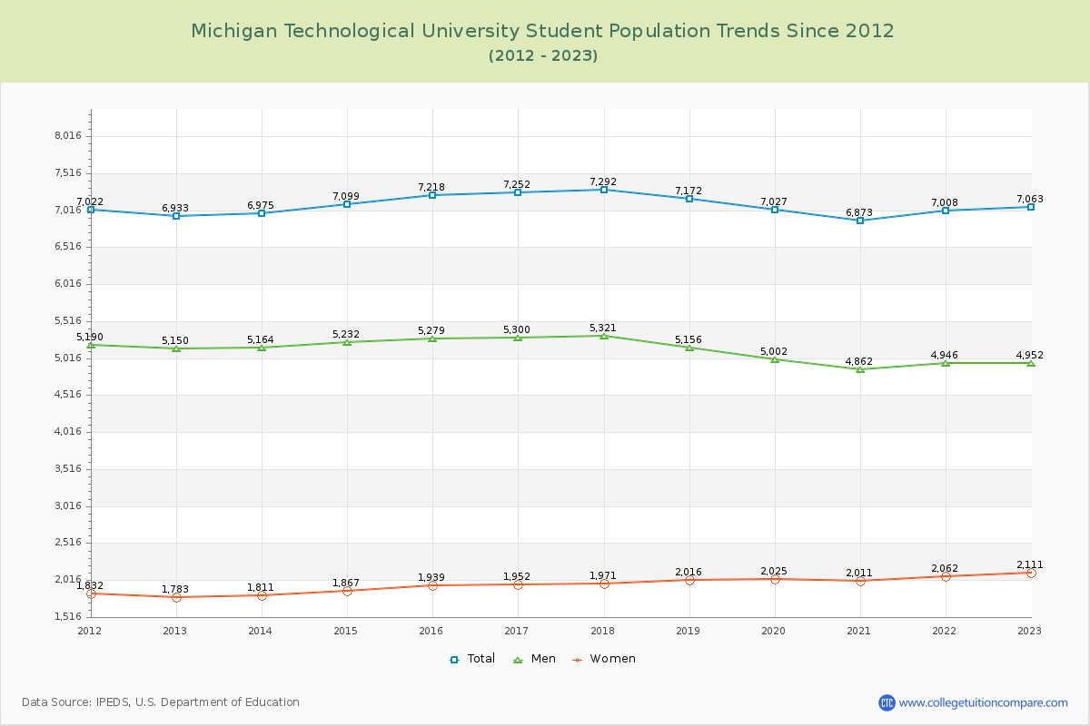 Michigan Technological University Enrollment Trends Chart