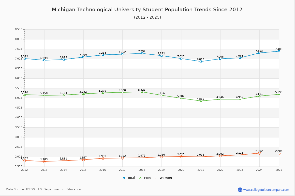 Michigan Technological University Enrollment Trends Chart