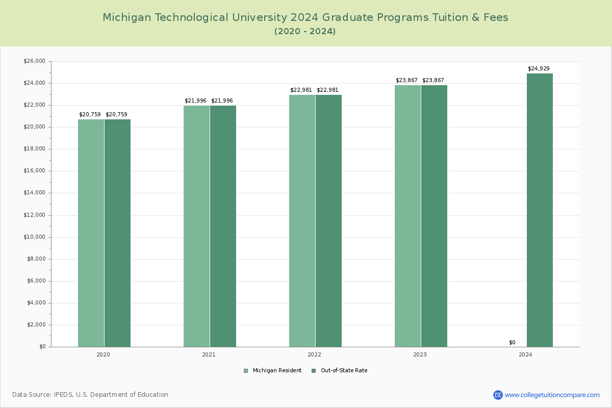 Michigan Technological University - Graduate Tuition Chart