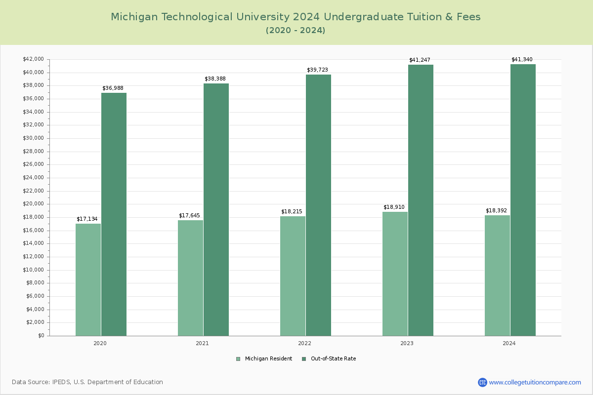 Michigan Technological University - Undergraduate Tuition Chart