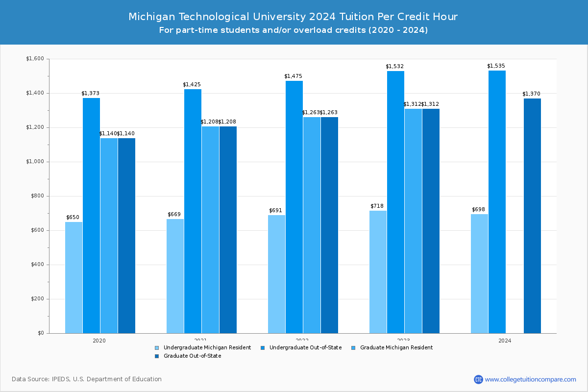 Michigan Technological University - Tuition per Credit Hour
