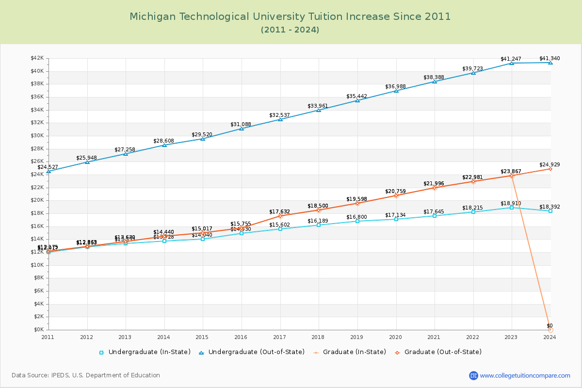 Michigan Technological University Tuition & Fees Changes Chart