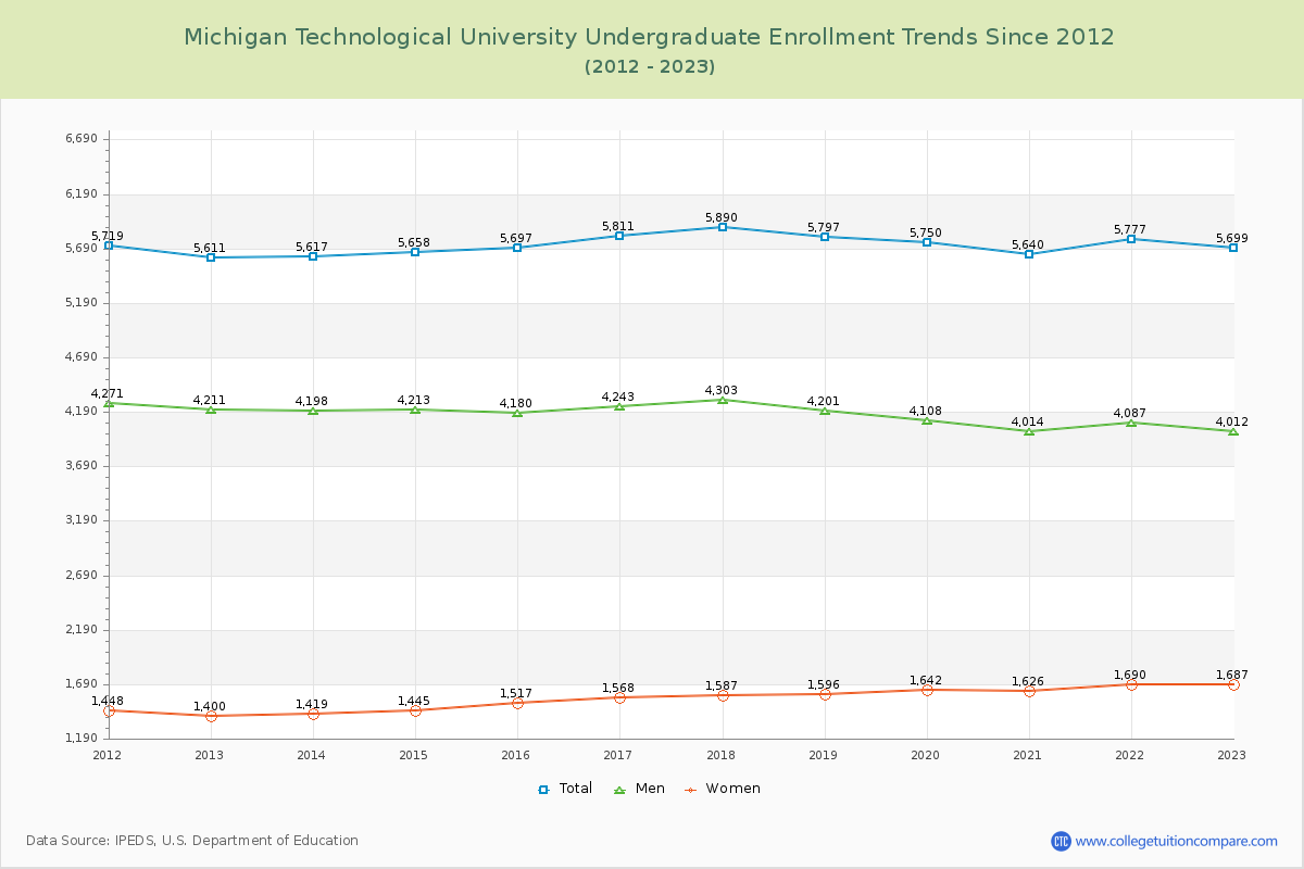 Michigan Technological University Undergraduate Enrollment Trends Chart