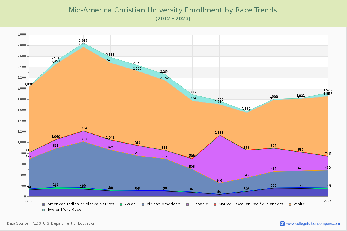 Mid-America Christian University Enrollment by Race Trends Chart